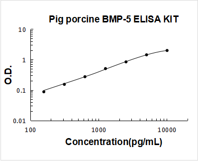 Pig BMP-5 PicoKine ELISA Kit standard curve