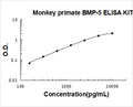 Monkey Primate BMP-5 PicoKine ELISA Kit standard curve