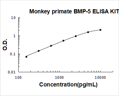 Monkey Primate BMP-5 PicoKine ELISA Kit standard curve