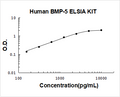 Human BMP-5 PicoKine ELISA Kit standard curve