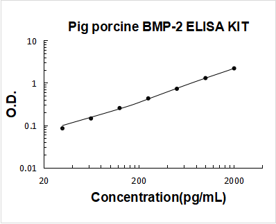 Pig BMP-2 PicoKine ELISA Kit standard curve