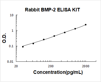 Rabbit BMP-2 PicoKine ELISA Kit standard curve