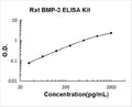 Rat BMP-2 PicoKine ELISA Kit standard curve