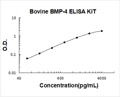 Bovine BMP-4 PicoKine ELISA Kit standard curve