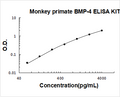 Monkey Primate BMP-4 PicoKine ELISA Kit standard curve