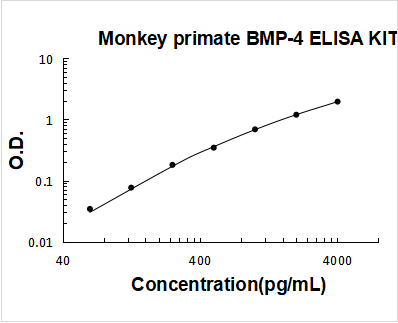 Monkey Primate BMP-4 PicoKine ELISA Kit standard curve