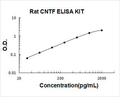 Rat CNTF PicoKine ELISA Kit standard curve