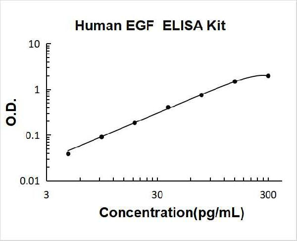 Human EGF PicoKine ELISA Kit standard curve