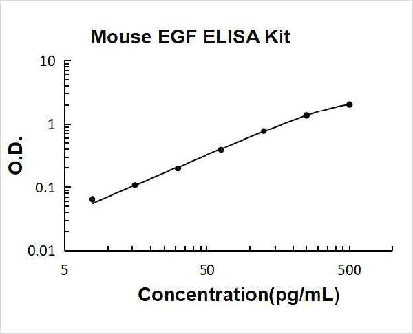 Mouse EGF PicoKine ELISA Kit standard curve