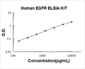 Human EGFR PicoKine ELISA Kit standard curve
