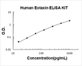 Human Eotaxin PicoKine ELISA Kit standard curve