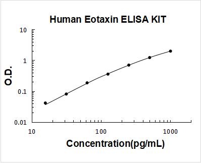 Human Eotaxin PicoKine ELISA Kit standard curve
