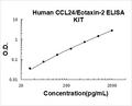 Human CCL24/Eotaxin-2 PicoKine ELISA Kit standard curve