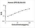 Human EPO PicoKine ELISA Kit Standard Curve