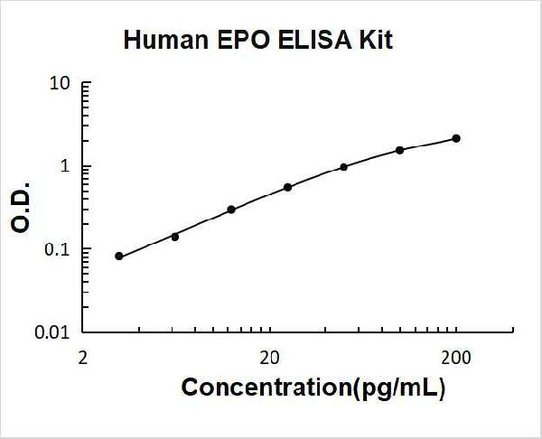 Human EPO PicoKine ELISA Kit Standard Curve