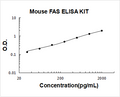 Mouse FAS PicoKine ELISA Kit standard curve