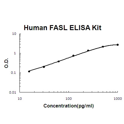 Human FASL PicoKine ELISA Kit standard curve