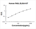 Human FASL PicoKine ELISA Kit standard curve