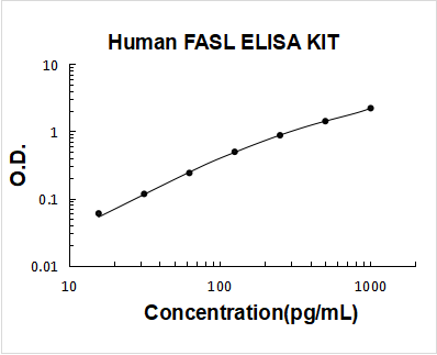 Human FASL PicoKine ELISA Kit standard curve