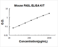 Mouse FASL PicoKine ELISA Kit standard curve