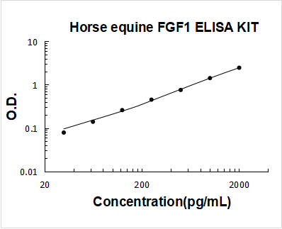 Horse equine FGF1 PicoKine ELISA Kit standard curve