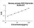 Monkey Primate FGF1 PicoKine ELISA Kit standard curve