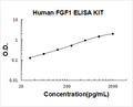 Human FGF1 PicoKine ELISA Kit standard curve