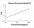 Human Fibronectin PicoKine ELISA Kit standard curve
