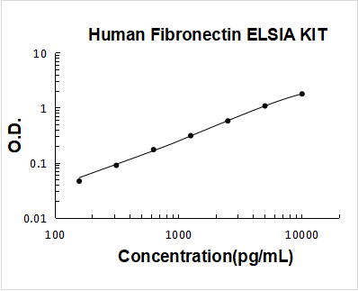 Human Fibronectin PicoKine ELISA Kit standard curve