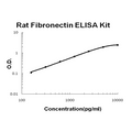 Rat Fibronectin PicoKine ELISA Kit standard curve