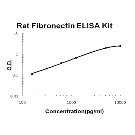Rat Fibronectin PicoKine ELISA Kit standard curve