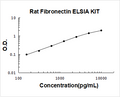 Rat Fibronectin PicoKine ELISA Kit standard curve