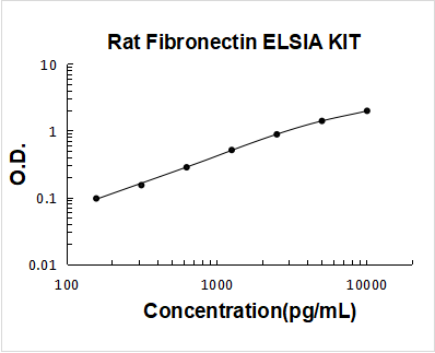 Rat Fibronectin PicoKine ELISA Kit standard curve