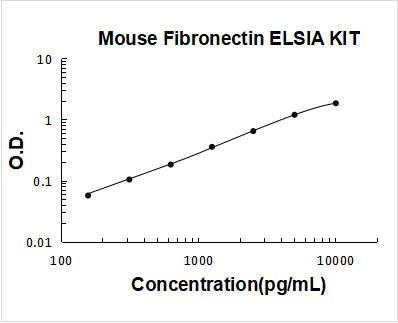 Mouse Fibronectin PicoKine ELISA Kit standard curve