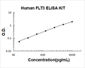 Human FLT3/FLK2 PicoKine ELISA Kit Standard Curve