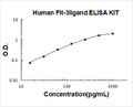 Human Flt-3 ligand PicoKine ELISA Kit standard curve