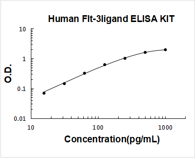 Human Flt-3 ligand PicoKine ELISA Kit standard curve