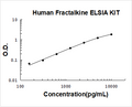 Human Fractalkine/CX3CL1 PicoKine ELISA Kit standard curve