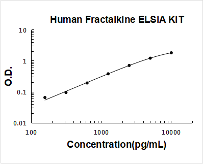 Human Fractalkine/CX3CL1 PicoKine ELISA Kit standard curve