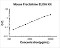 Mouse Fractalkine/CX3CL1PicoKine ELISA Kit standard curve