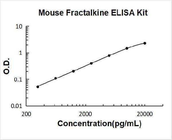 Mouse Fractalkine/CX3CL1PicoKine ELISA Kit standard curve