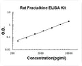 Rat Fractalkine PicoKine ELISA Kit standard curve