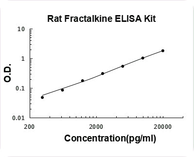 Rat Fractalkine PicoKine ELISA Kit standard curve