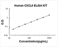 Human CXCL6/GCP2 PicoKine ELISA Kit standard curve