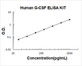 Human G-CSF PicoKine ELISA Kit standard curve