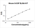 Mouse G-CSF PicoKine ELISA Kit standard curve