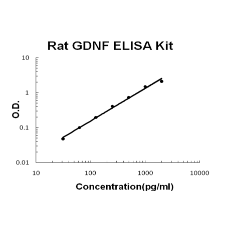 Rat GDNF PicoKine ELISA Kit standard curve