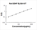 Rat GDNF PicoKine ELISA Kit standard curve