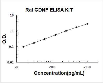 Rat GDNF PicoKine ELISA Kit standard curve