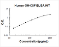 Human GM-CSF PicoKine ELISA Kit standard curve